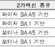 해외여행 가려면 코로나19 2가 백신 접종해야