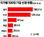 포춘 글로벌 500, 초라한 韓 성적표(종합)