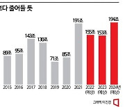 ‘또 하향’ 쪼그라드는 내년 코스피 상장사 이익