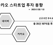 “옥석 가린다” 네이버·카카오, 불황에도 스타트업 공격적 투자