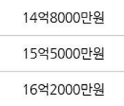 과천 원문동 과천래미안슈르 116㎡ 14억500만원에 거래