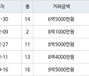 서울 염리동 염리상록 49㎡ 6억5000만원에 거래