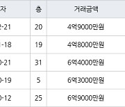 인천 송도동 더샵센트럴시티아파트 84㎡ 4억9000만원에 거래