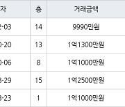 대구 본동 월성5단지아파트 38㎡ 9990만원... 역대 최고가