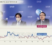 가계·기업 빚 GDP의 224%… 자영업 `40조 빚더미` 불안불안 [부동산금융 `2700兆 빚폭탄`]