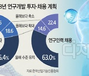 미래 씨앗마저… `R&D 투자·채용` 줄인다