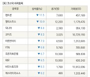 [fnRASSI]장마감, 코스닥 하락 종목(펩트론 -11.5% ↓)