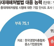 전문인력 부족·비용 부담… 대응능력 갖춘 기업 14%뿐 [중대재해법 기업 무방비]