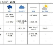 금융·건설업 ‘도미노 신용강등’ 오나