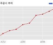 한국항공우주 수주공시 - 소형무장헬기(LAH) 최초양산 3,021.3억원 (매출액대비  11.79 %)