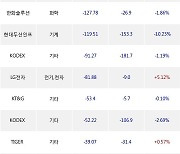 22일, 기관 거래소에서 바이오노트(+6.71%), KODEX 미국나스닥100선물(H)(+1.19%) 등 순매도