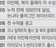 현대차, 미국 진출 36년 만에 판매 1500만대