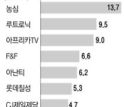 "2030 잡아야 주가도 오른다" MZ소비액티브 ETF 강세