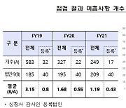 회계법인 68% '작년 사업보고서 미흡' … 인력·품질·지배구조 '허점'