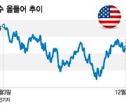 다우지수, 60년만에 최대폭으로 S&P 앞서…오른 종목 보니[오미주]