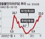 금융불안지수, 2개월째 ‘위기’… 민간부채가 금융시스템 위협