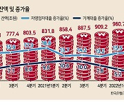 자영업자 대출 사상최대...부실위험 40조 육박 [한은 12월 금융안정보고서]