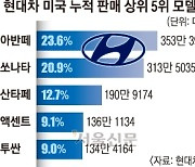 1986년 엑셀부터 2022년 투싼까지… 현대차, 美누적판매 1500만대