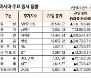 [데이터로 보는  아시아 증시]홍콩 항셍지수 2.71% 상승(12월 22일)