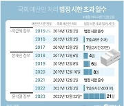 [그래픽] 국회 예산안 처리 법정 시한 초과 일수