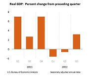 미국 3분기 성장률 3.2% '쑥'…내년 전망은 어둡다