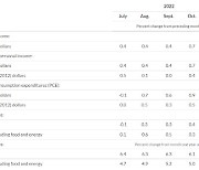 또 떨어진 미 PCE 인플레…긴축 속도조절 힘 받나