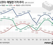 석유화학 연간 적자 비상등…에틸렌 수익성 1년만에 반토막