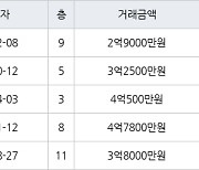 인천 만수동 만수 주공4단지 아파트 66㎡ 2억9000만원에 거래