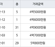 인천 송도동 e편한세상송도아파트 70㎡ 4억6000만원에 거래