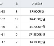 수원 영통동 영통신나무실주공5단지 59㎡ 3억900만원에 거래