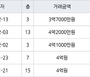 인천 청라동 청라힐데스하임 59㎡ 3억7000만원에 거래