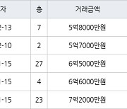 인천 송도동 e편한세상송도아파트 84㎡ 5억8000만원에 거래