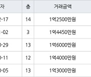 인천 연수동 연수승기마을 26㎡ 1억2500만원에 거래