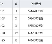 수원 영통동 영통청명마을벽산삼익 84㎡ 5억4700만원에 거래