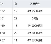 수원 매탄동 매탄위브하늘채 59㎡ 4억7500만원에 거래