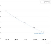 전국 아파트 매수심리 역대 최저… 서울은 7개월 연속 하락