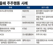 "소액주주 본때 보여주마" 목소리 키우는 행동주의펀드