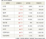 [fnRASSI]장마감, 코스닥 상승 종목(신스틸 29.9% ↑)