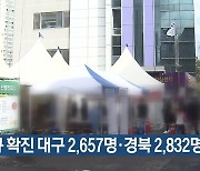 신규 확진 대구 2,657명·경북 2,832명