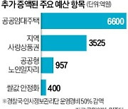 '대통령 예산' 절반 깎고…'이재명표 예산' 1조 반영