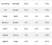 23일, 외국인 거래소에서 삼성전자(-1.69%), KODEX KOFR금리액티브(합성)(+0.03%) 등 순매도