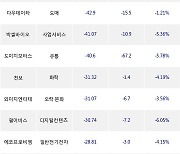 23일, 코스닥 외국인 순매도상위에 사업서비스 업종 3종목