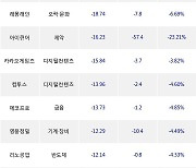 23일, 코스닥 기관 순매도상위에 IT부품 업종 3종목