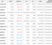 가상화폐 비트코인 -0.4% 하락, 웨이브 5.22% 상승