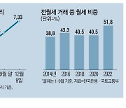 "집주인 전화가 겁나요"… 월세 10%만 올라도 25만가구 '적자'