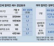 법인세 인하 시늉만 … 중기 稅부담 완화도 정부안서 대폭 후퇴