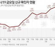 신규확진, 금요일 15주 만에 최다…실내 마스크해제 조건 나왔다