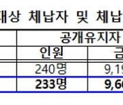 관세 개인 체납 1위 4483억 참깨 수입상…법인 최고액 328억