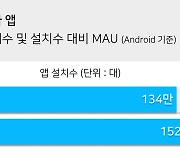 쏘카, 연간 영업익 흑자 가능할까?…설치수 134만→152만, MAU 비율 6.5%p↓