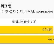 걷기만 해도 돈이 쌓이는 플랫폼 ‘캐시워크’ 앱 추이는?